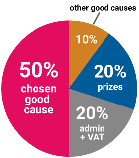 Ticket allocation pie chart